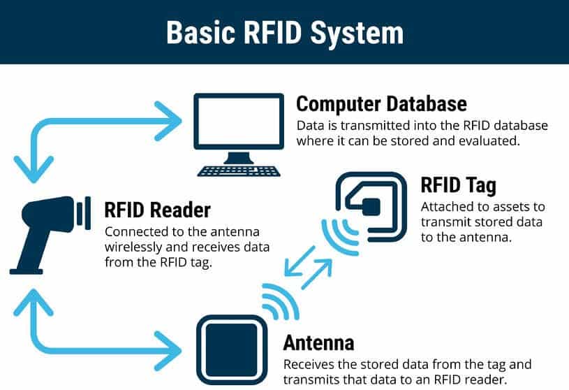 What is RFID? Ohmify